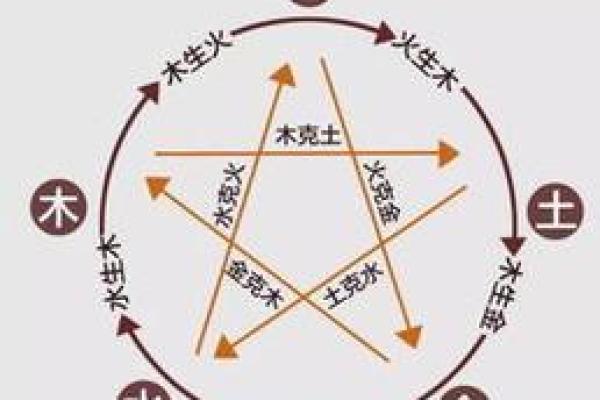 根据五行属性选择适合的方位，助你趋吉避凶！