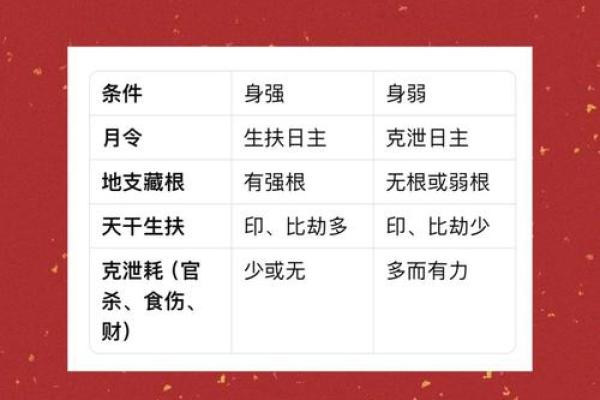 如何通过八字判断一个人的身强身弱？揭示命理奥秘！