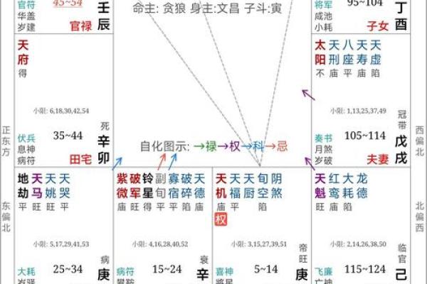 解密命理：天同旺天梁陷的深刻意义与启示